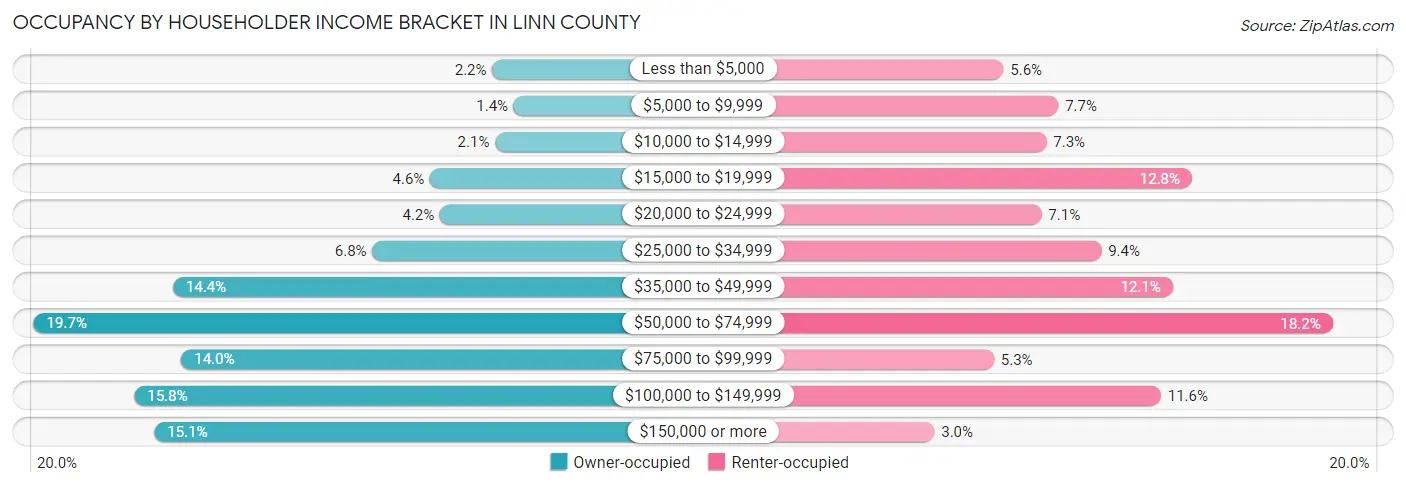 Occupancy by Householder Income Bracket in Linn County