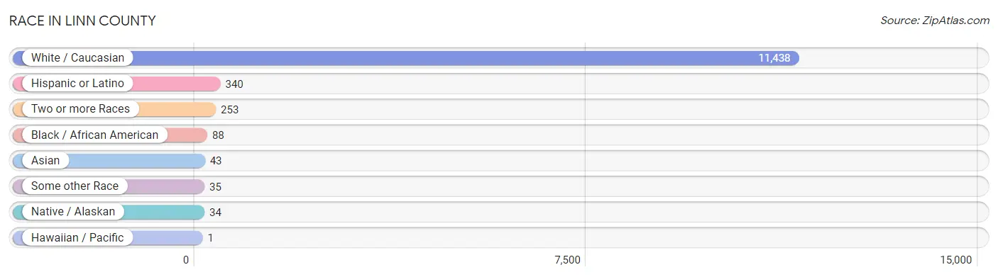 Race in Linn County