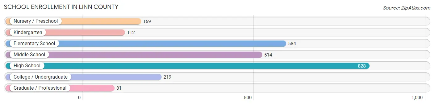 School Enrollment in Linn County