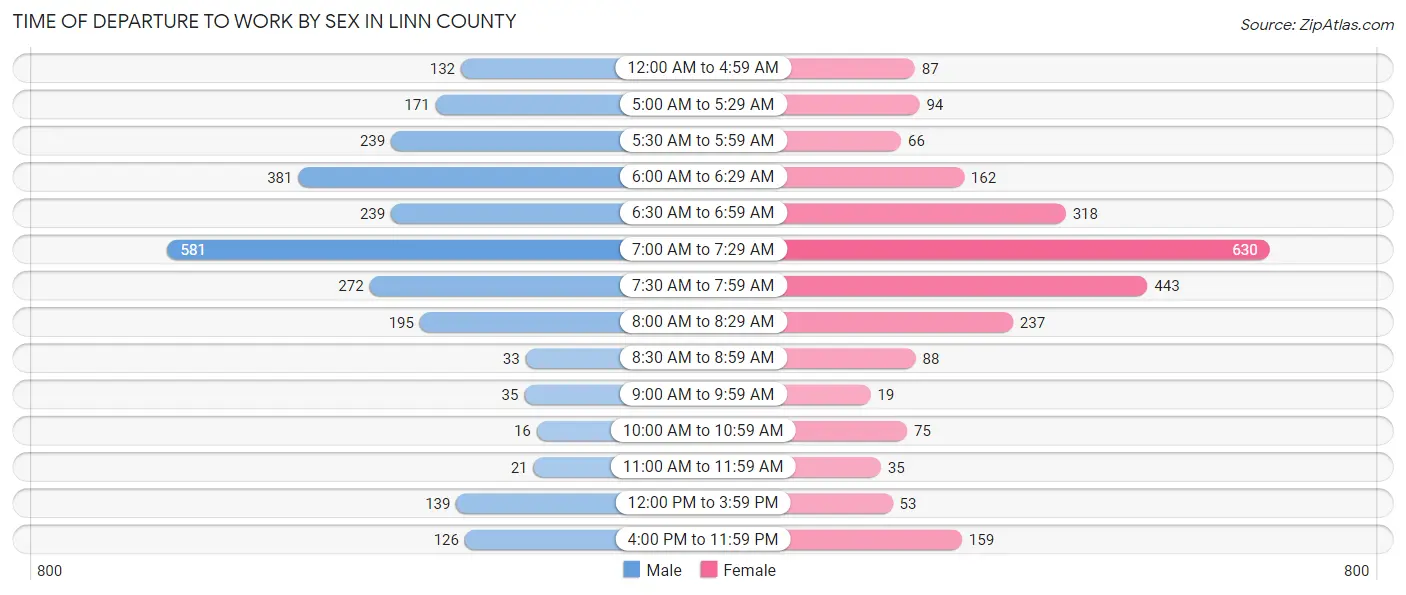 Time of Departure to Work by Sex in Linn County