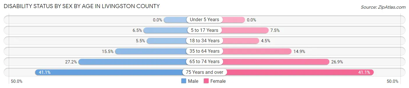 Disability Status by Sex by Age in Livingston County