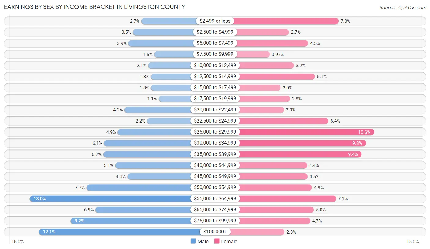 Earnings by Sex by Income Bracket in Livingston County