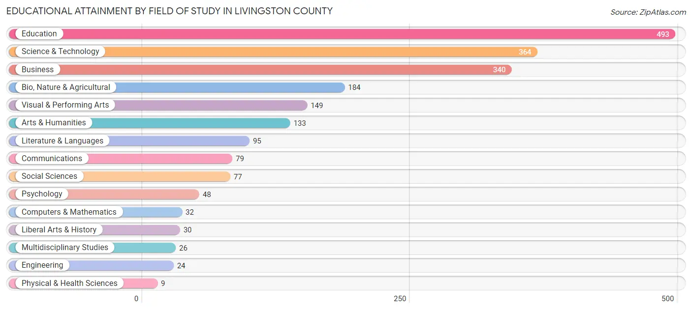 Educational Attainment by Field of Study in Livingston County