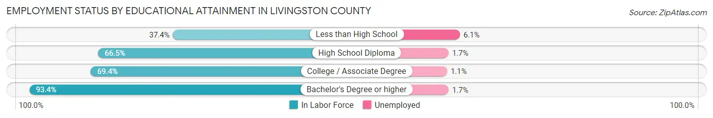 Employment Status by Educational Attainment in Livingston County