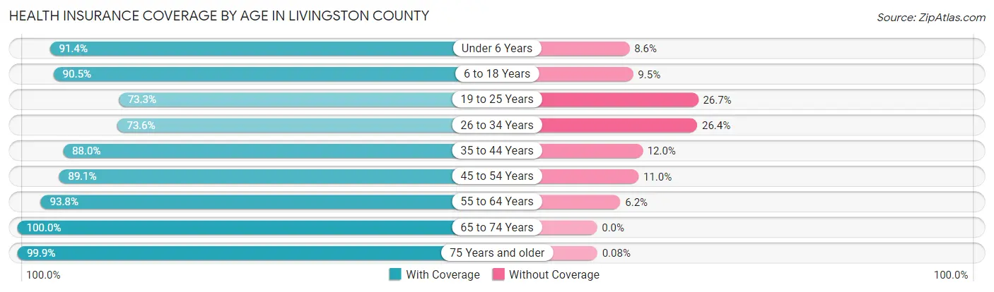 Health Insurance Coverage by Age in Livingston County