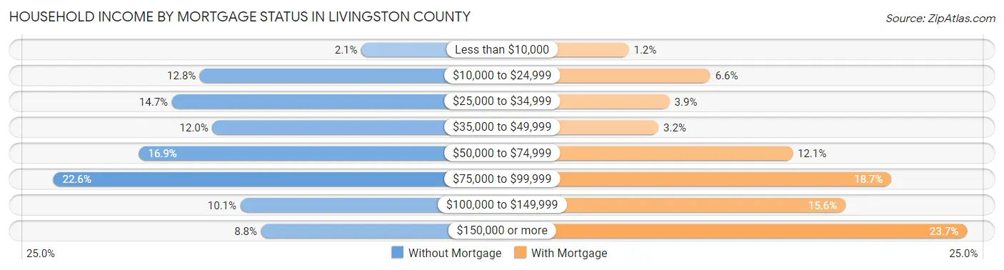 Household Income by Mortgage Status in Livingston County