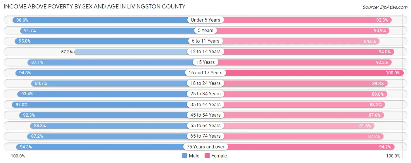Income Above Poverty by Sex and Age in Livingston County