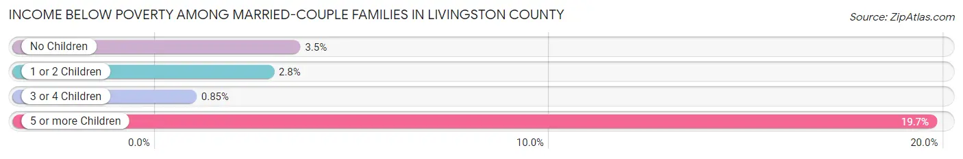 Income Below Poverty Among Married-Couple Families in Livingston County