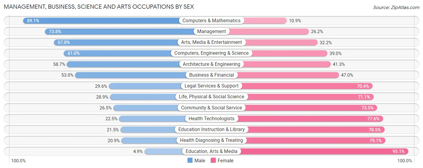Management, Business, Science and Arts Occupations by Sex in Livingston County