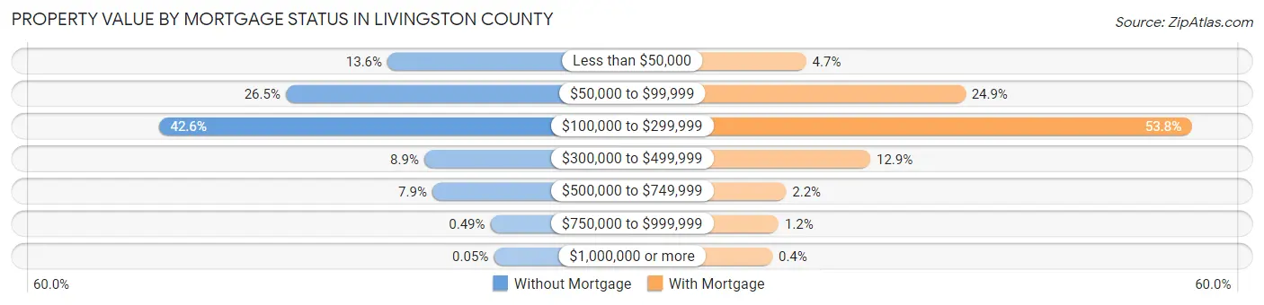 Property Value by Mortgage Status in Livingston County