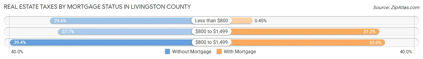 Real Estate Taxes by Mortgage Status in Livingston County