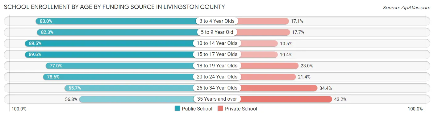 School Enrollment by Age by Funding Source in Livingston County