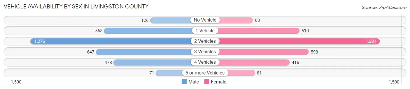 Vehicle Availability by Sex in Livingston County