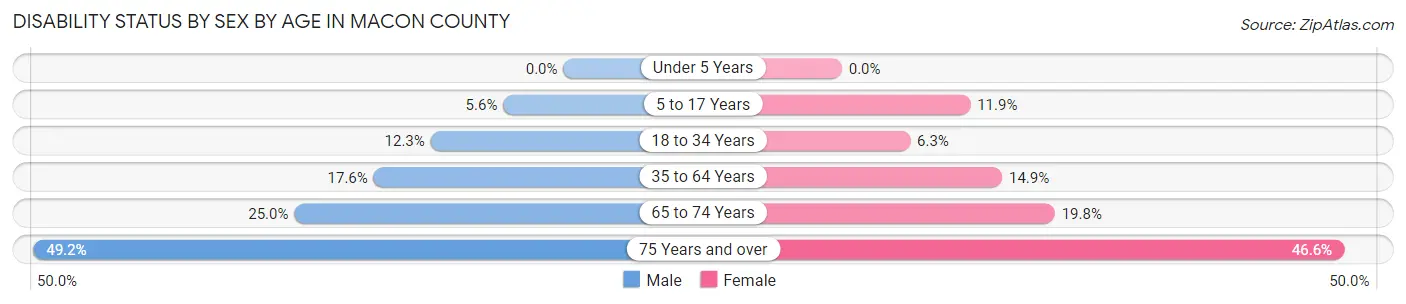 Disability Status by Sex by Age in Macon County