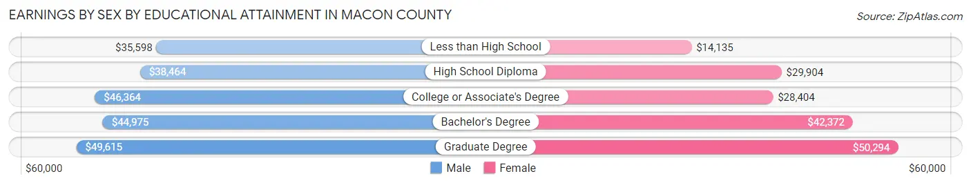 Earnings by Sex by Educational Attainment in Macon County