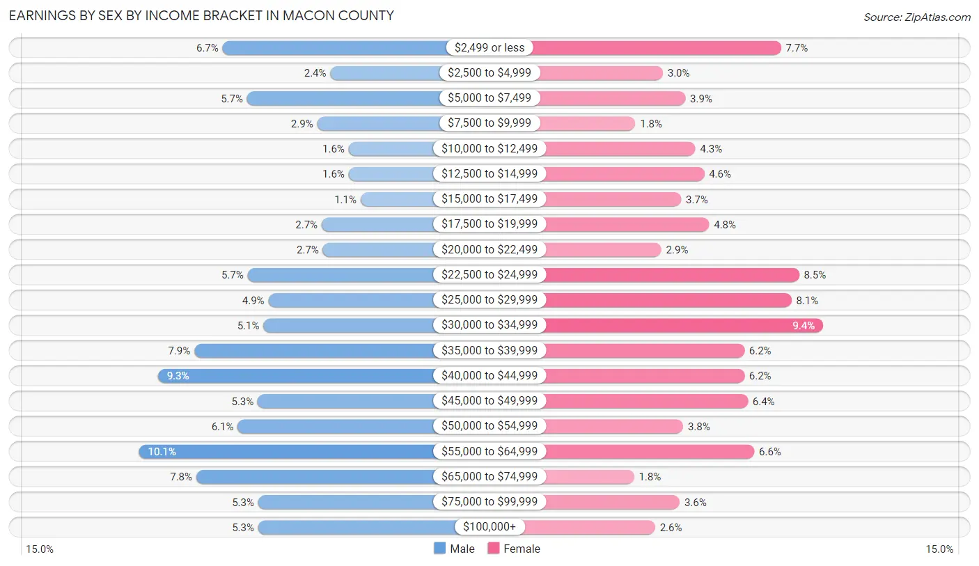 Earnings by Sex by Income Bracket in Macon County