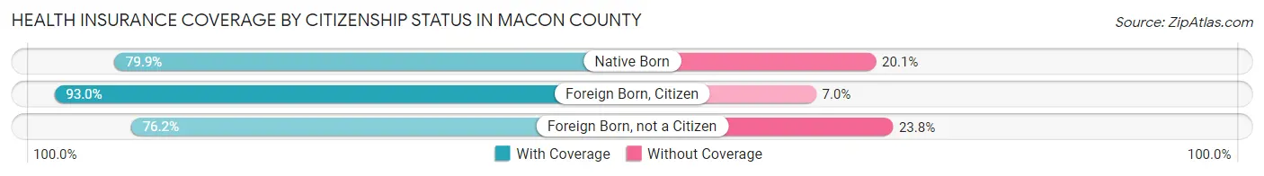 Health Insurance Coverage by Citizenship Status in Macon County