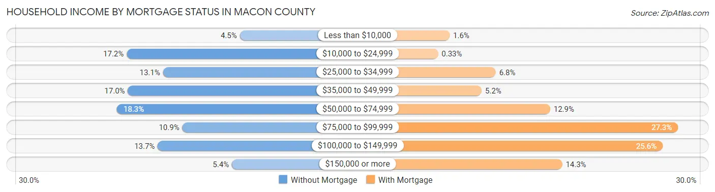 Household Income by Mortgage Status in Macon County