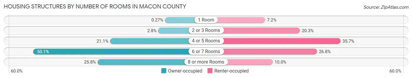 Housing Structures by Number of Rooms in Macon County