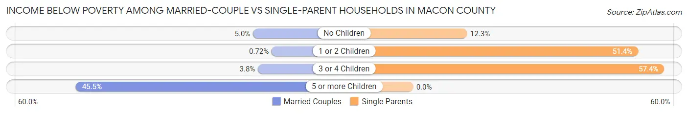 Income Below Poverty Among Married-Couple vs Single-Parent Households in Macon County