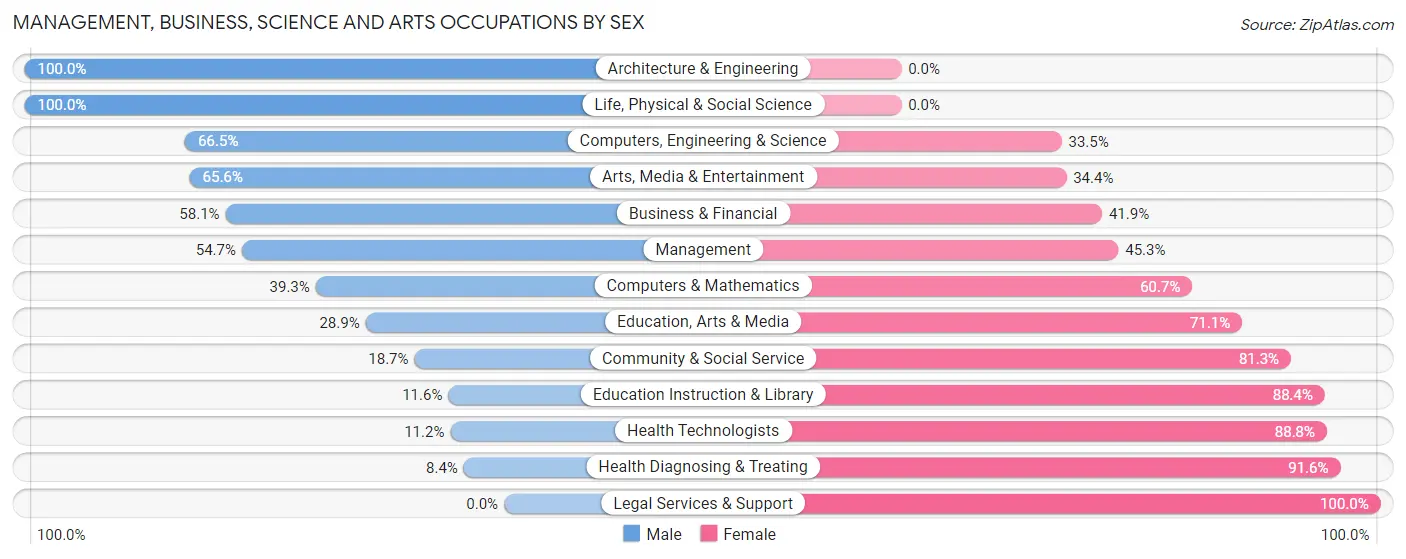 Management, Business, Science and Arts Occupations by Sex in Macon County
