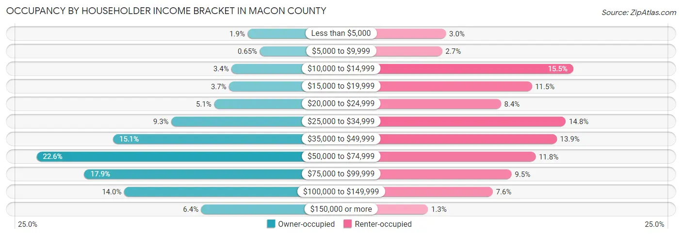 Occupancy by Householder Income Bracket in Macon County