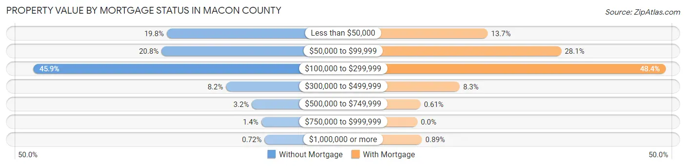 Property Value by Mortgage Status in Macon County