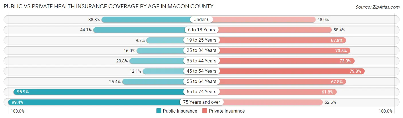 Public vs Private Health Insurance Coverage by Age in Macon County