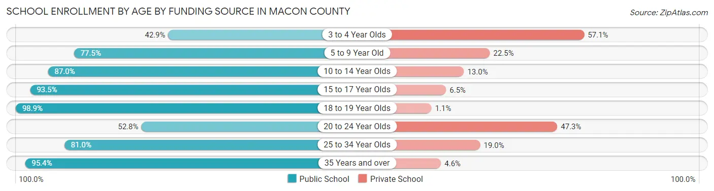 School Enrollment by Age by Funding Source in Macon County