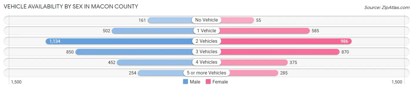 Vehicle Availability by Sex in Macon County