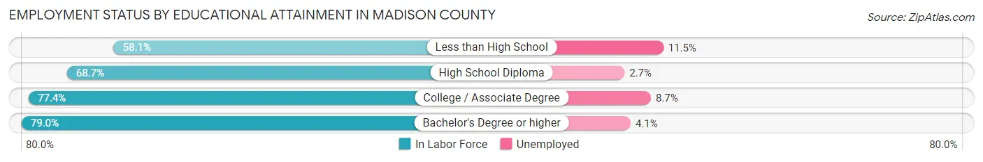 Employment Status by Educational Attainment in Madison County