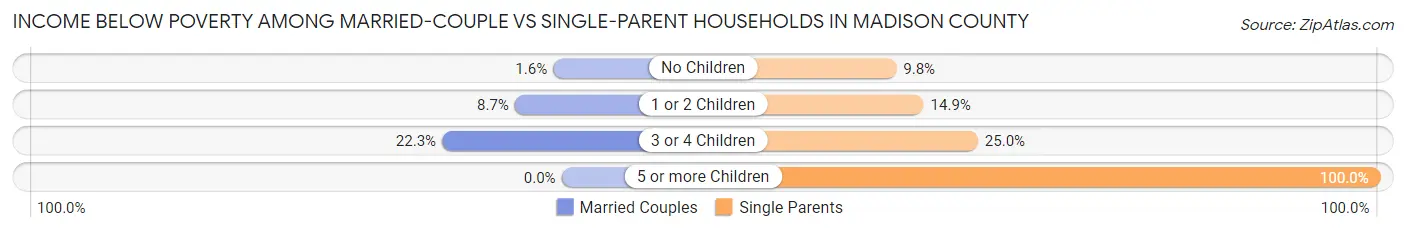 Income Below Poverty Among Married-Couple vs Single-Parent Households in Madison County
