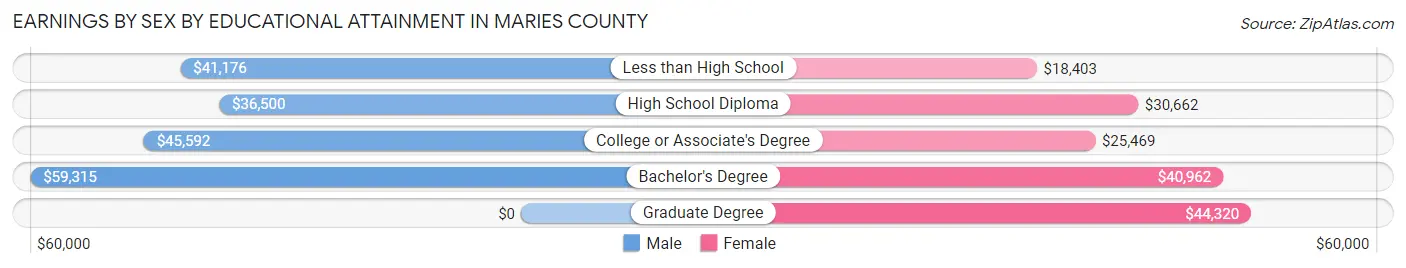 Earnings by Sex by Educational Attainment in Maries County