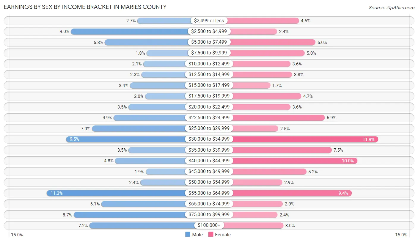 Earnings by Sex by Income Bracket in Maries County