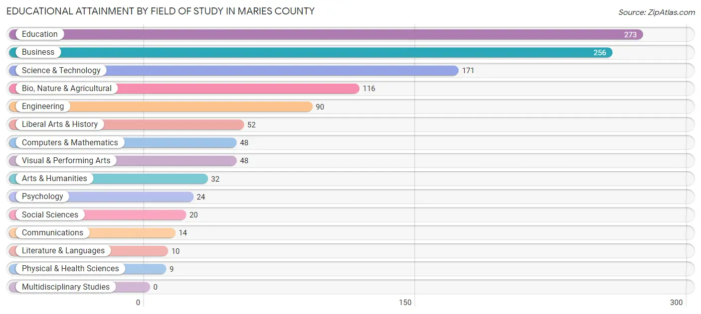 Educational Attainment by Field of Study in Maries County
