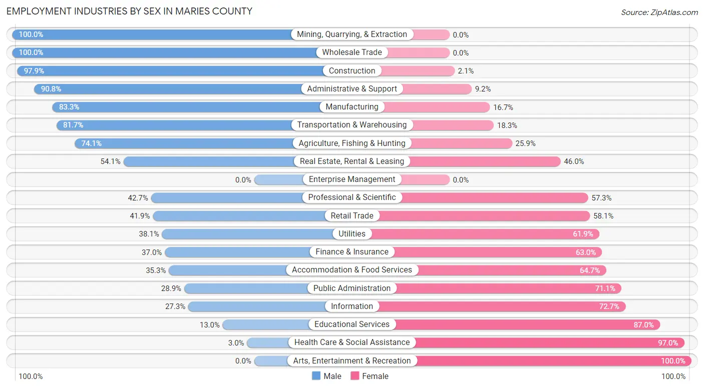 Employment Industries by Sex in Maries County