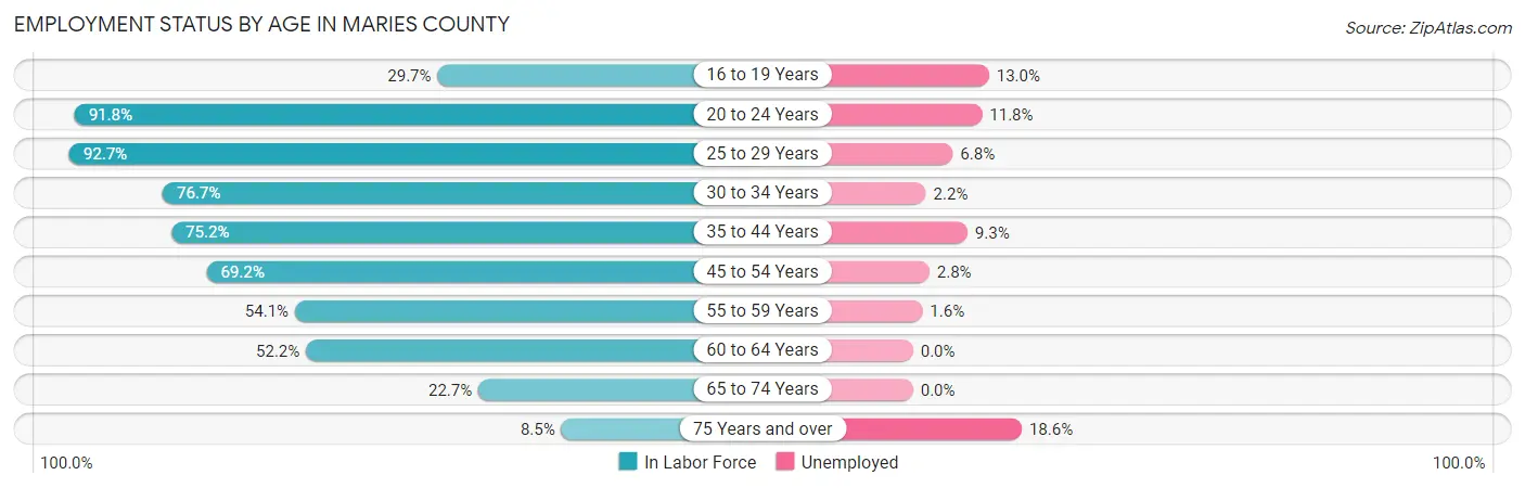 Employment Status by Age in Maries County