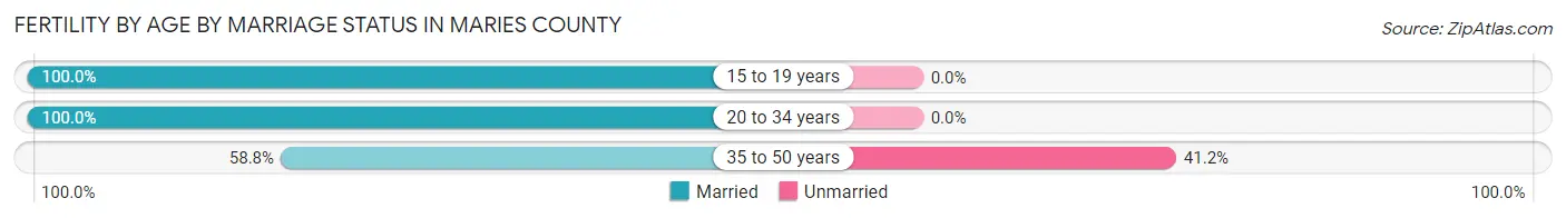 Female Fertility by Age by Marriage Status in Maries County