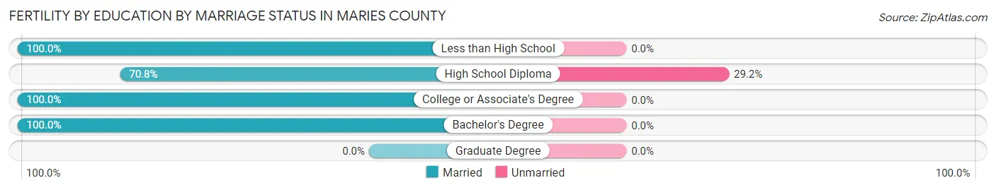 Female Fertility by Education by Marriage Status in Maries County