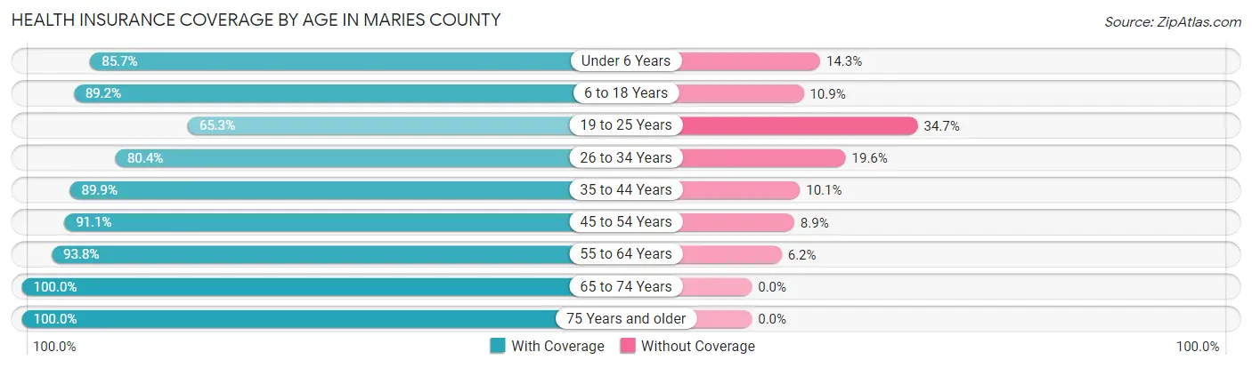 Health Insurance Coverage by Age in Maries County