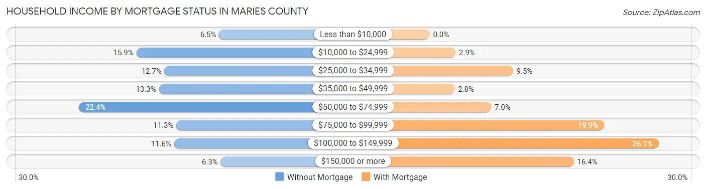 Household Income by Mortgage Status in Maries County