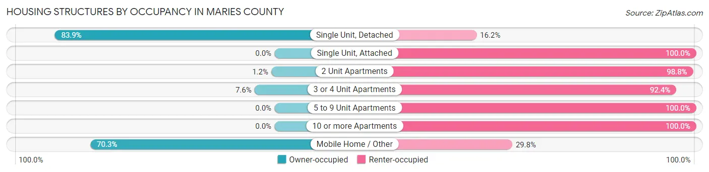Housing Structures by Occupancy in Maries County
