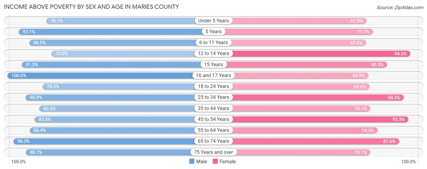 Income Above Poverty by Sex and Age in Maries County
