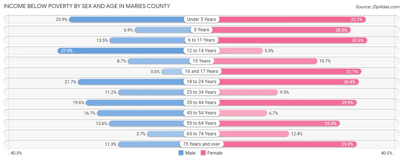 Income Below Poverty by Sex and Age in Maries County