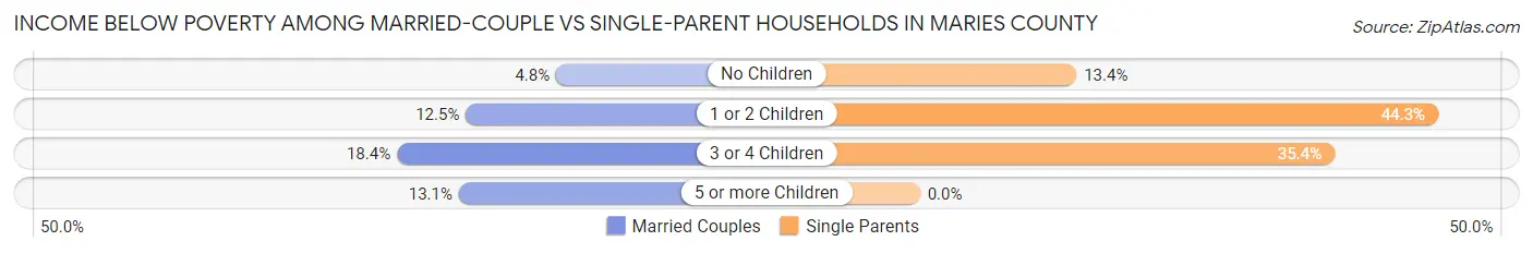 Income Below Poverty Among Married-Couple vs Single-Parent Households in Maries County