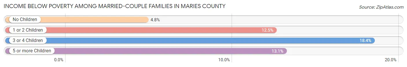 Income Below Poverty Among Married-Couple Families in Maries County