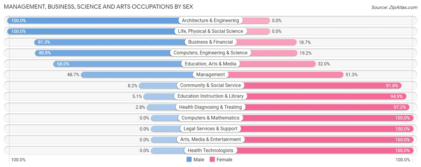 Management, Business, Science and Arts Occupations by Sex in Maries County