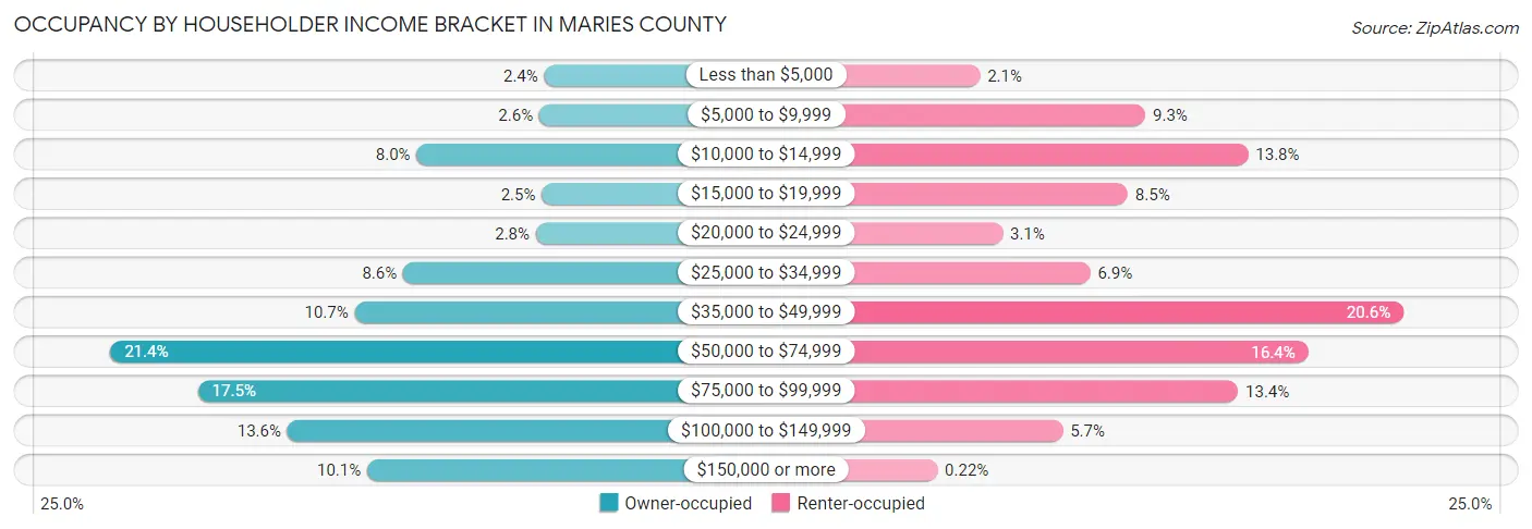 Occupancy by Householder Income Bracket in Maries County