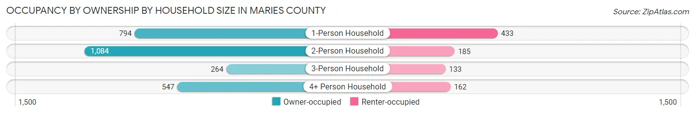 Occupancy by Ownership by Household Size in Maries County
