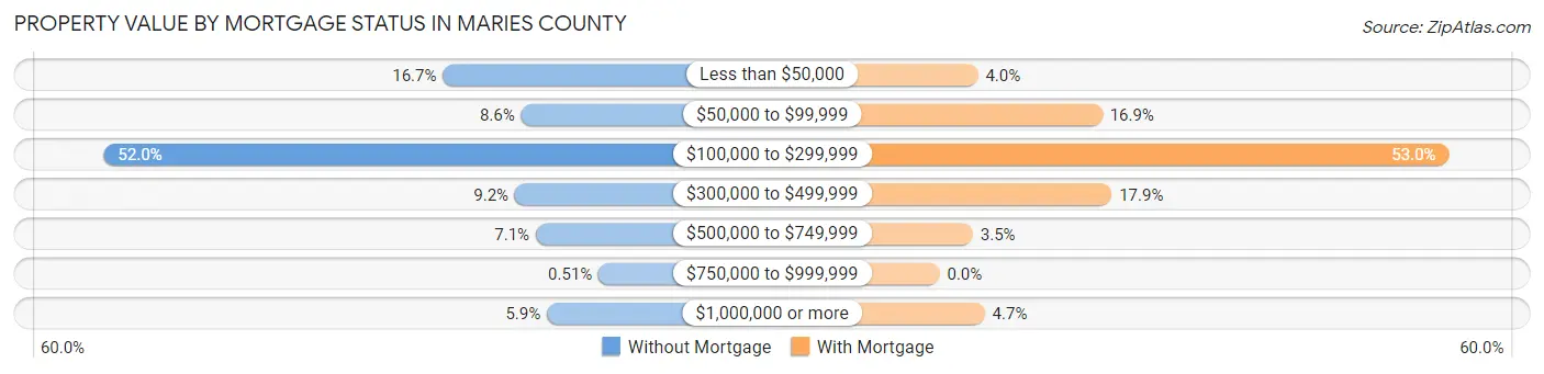 Property Value by Mortgage Status in Maries County